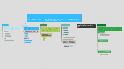 Mind Map: JESUS PIÑANGO CI: 17225547 SEDE: SABANA GRANDE TURNO: SABATINO GERENCIA INDUSTRIAL SISTEMA DE CONTROL Y GESTIÓN