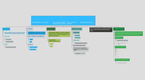 Mind Map: JESUS PIÑANGO CI: 17225547              SEDE: SABANA GRANDE   TURNO: SABATINO           GERENCIA INDUSTRIAL  SISTEMA DE CONTROL Y GESTIÓN