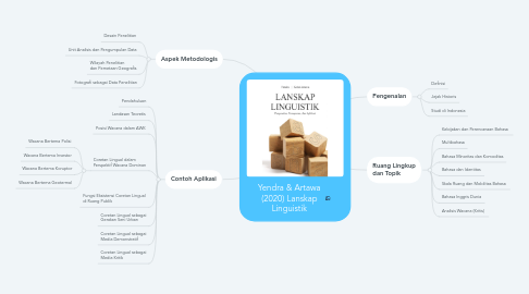 Mind Map: Yendra & Artawa (2020) Lanskap Linguistik