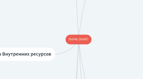 Mind Map: MAMA SMART