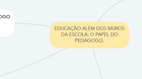 Mind Map: EDUCAÇÃO ALÉM DOS MUROS DA ESCOLA: O PAPEL DO PEDAGOGO.