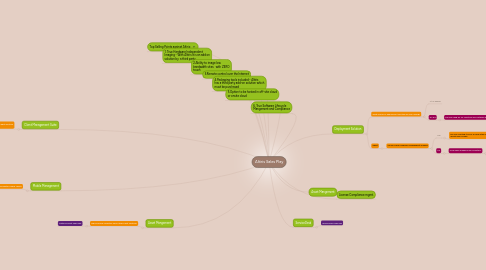 Mind Map: Altiris Sales Play