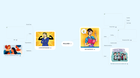 Mind Map: MULHER