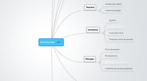 Mind Map: Operativa front