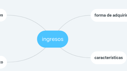 Mind Map: ingresos