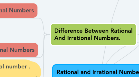 Mind Map: Rational and Irrational Numbers