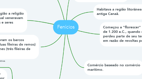 Mind Map: Fenícios