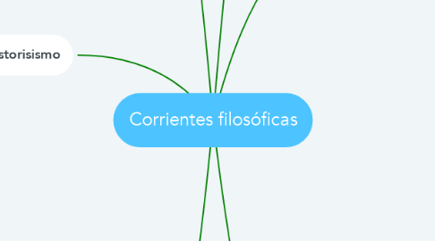 Mind Map: Corrientes filosóficas