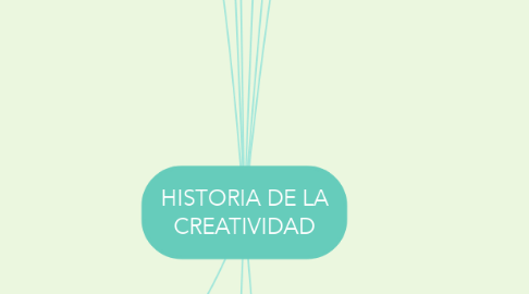 Mind Map: HISTORIA DE LA CREATIVIDAD