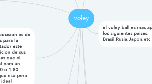 Mind Map: voley