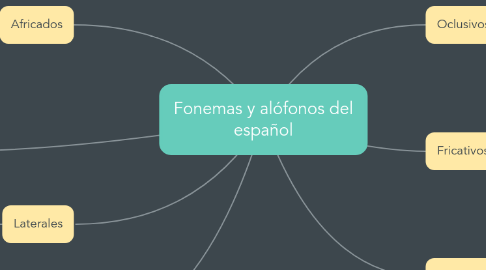 Mind Map: Fonemas y alófonos del español