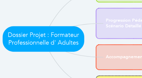Mind Map: Dossier Projet : Formateur Professionnelle d' Adultes