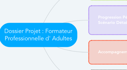 Mind Map: Dossier Projet : Formateur Professionnelle d' Adultes