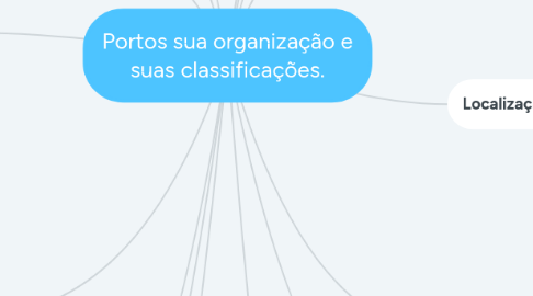 Mind Map: Portos sua organização e suas classificações.