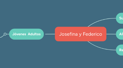 Mind Map: Josefina y Federico