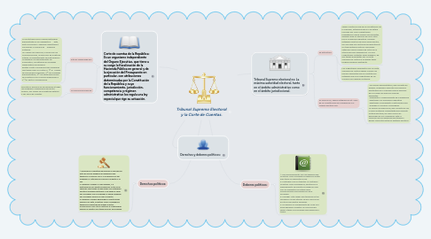 Mind Map: Tribunal Supremo Electoral y la Corte de Cuentas.