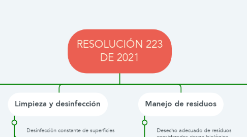 Mind Map: RESOLUCIÓN 223 DE 2021