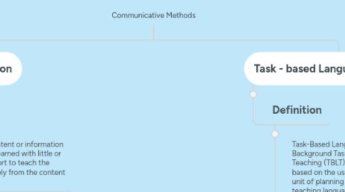 Mind Map: Communicative Methods