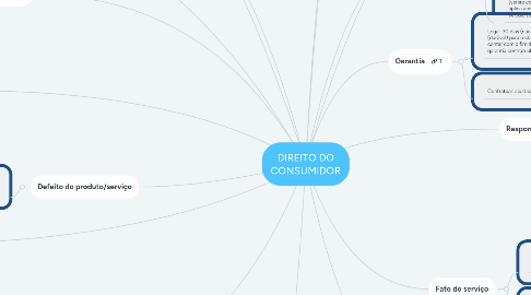 Mind Map: DIREITO DO CONSUMIDOR