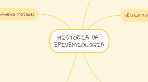 Mind Map: HISTÓRIA DA EPIDEMIOLOGIA