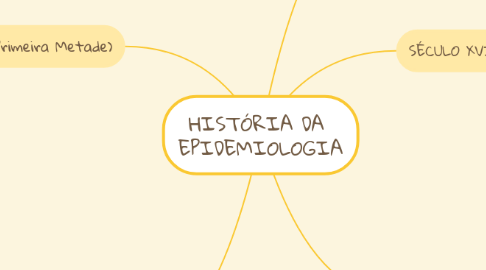 Mind Map: HISTÓRIA DA  EPIDEMIOLOGIA