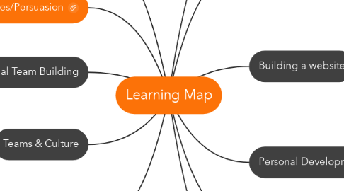 Mind Map: Learning Map
