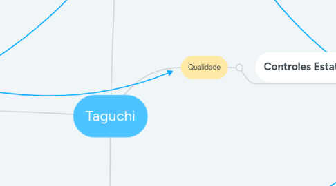 Mind Map: Taguchi