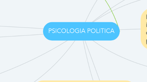 Mind Map: PSICOLOGIA POLITICA