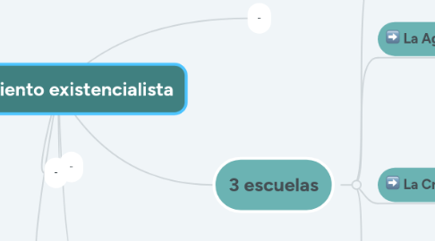 Mind Map: Pensamiento existencialista