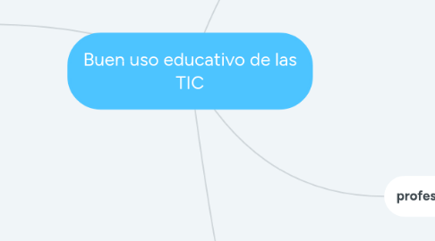 Mind Map: Buen uso educativo de las TIC