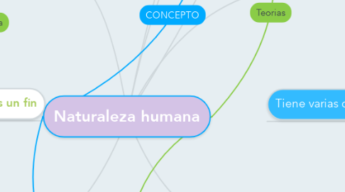 Mind Map: Naturaleza humana