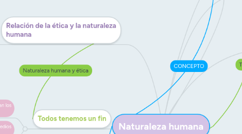 Mind Map: Naturaleza humana