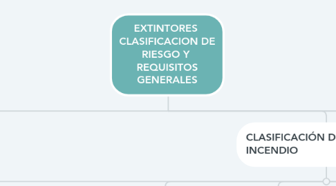 Mind Map: EXTINTORES  CLASIFICACION DE RIESGO Y  REQUISITOS GENERALES