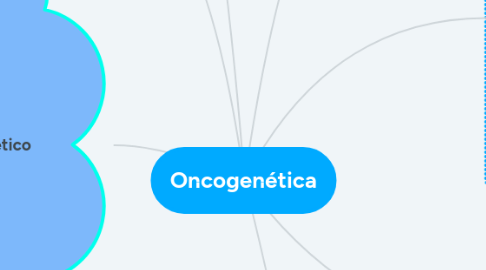 Mind Map: Oncogenética