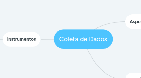 Mind Map: Coleta de Dados