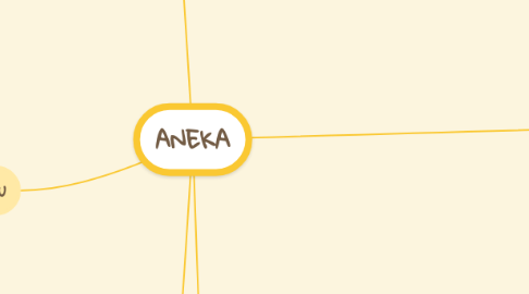 Mind Map: ANEKA