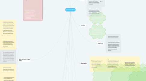 Mind Map: CORONAVIRUS