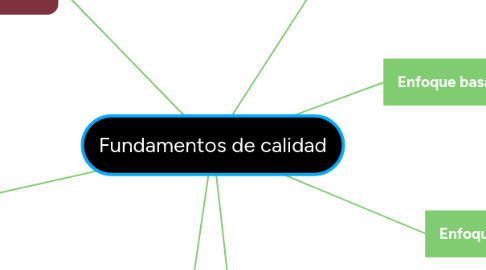 Mind Map: Fundamentos de calidad