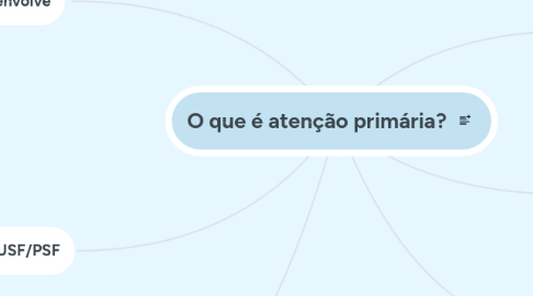 Mind Map: O que é atenção primária?