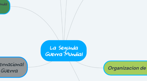 Mind Map: La Segunda Guerra Mundial