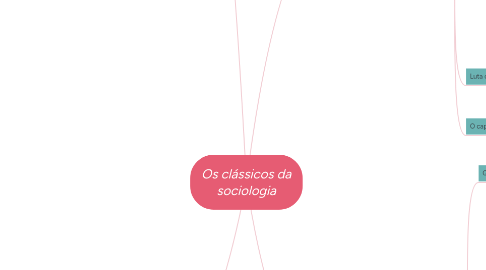 Mind Map: Os clássicos da sociologia