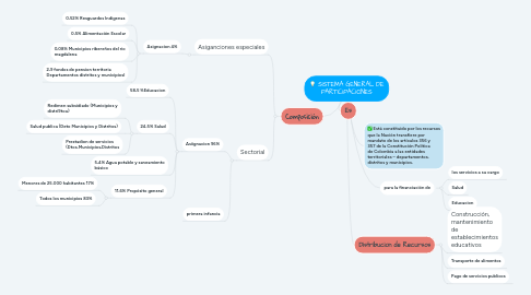 Mind Map: SISTEMA GENERAL DE PARTICIPACIONES