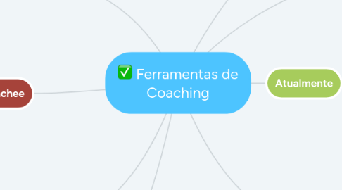 Mind Map: Ferramentas de Coaching