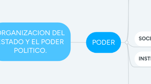 Mind Map: ORGANIZACION DEL ESTADO Y EL PODER POLITICO.