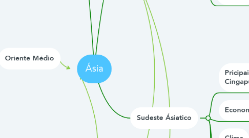 Mind Map: Ásia