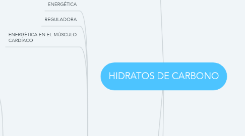 Mind Map: HIDRATOS DE CARBONO