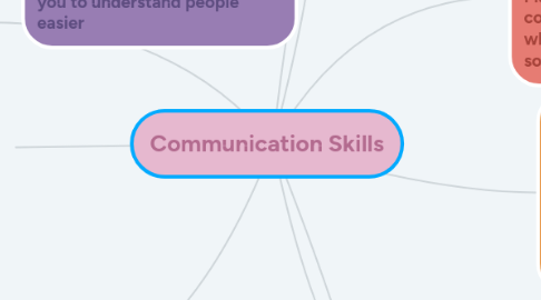 Mind Map: Communication Skills