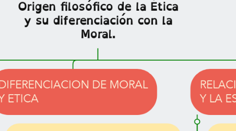 Mind Map: Origen filosófico de la Ética y su diferenciación con la Moral.