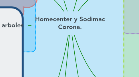 Mind Map: Homecenter y Sodimac Corona.