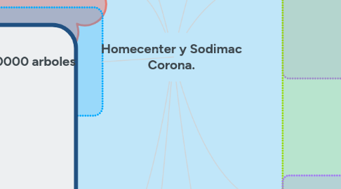 Mind Map: Homecenter y Sodimac Corona.